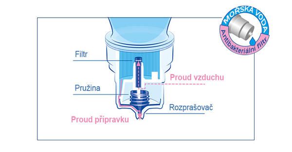 Nákres aplikačního zařízení nosního spreje Quixx baby